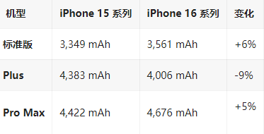 达尔罕茂明安联合苹果16维修分享iPhone16/Pro系列机模再曝光