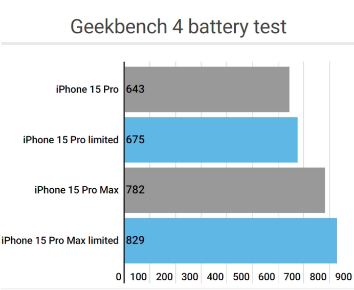 达尔罕茂明安联合apple维修站iPhone15Pro的ProMotion高刷功能耗电吗