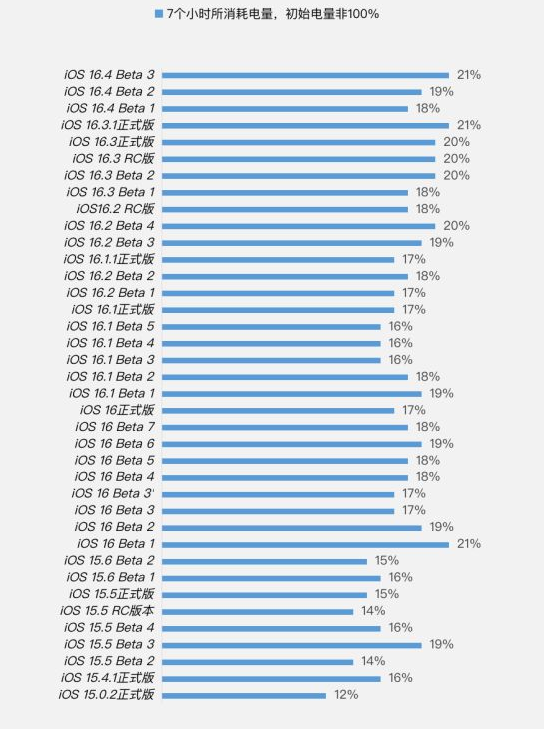达尔罕茂明安联合苹果手机维修分享iOS 16.4 Beta 3续航跑分等测试结果汇总 