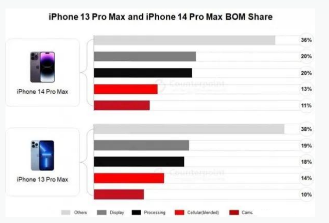 达尔罕茂明安联合苹果手机维修分享iPhone 14 Pro的成本和利润 