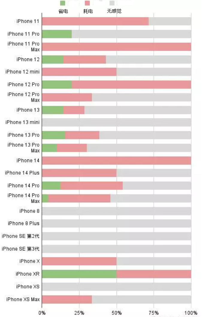 达尔罕茂明安联合苹果手机维修分享iOS16.2太耗电怎么办？iOS16.2续航不好可以降级吗？ 