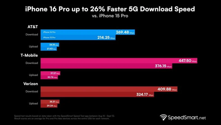 达尔罕茂明安联合苹果手机维修分享iPhone 16 Pro 系列的 5G 速度 