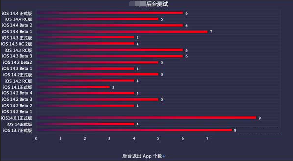 达尔罕茂明安联合苹果手机维修分享iOS14.5beta1续航怎么样 