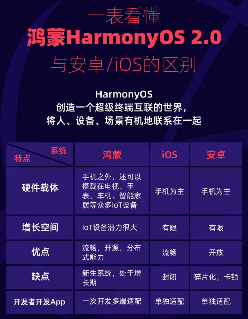 达尔罕茂明安联合苹果手机维修分享华为鸿蒙 OS 与安卓以及 iOS 都有什么区别 
