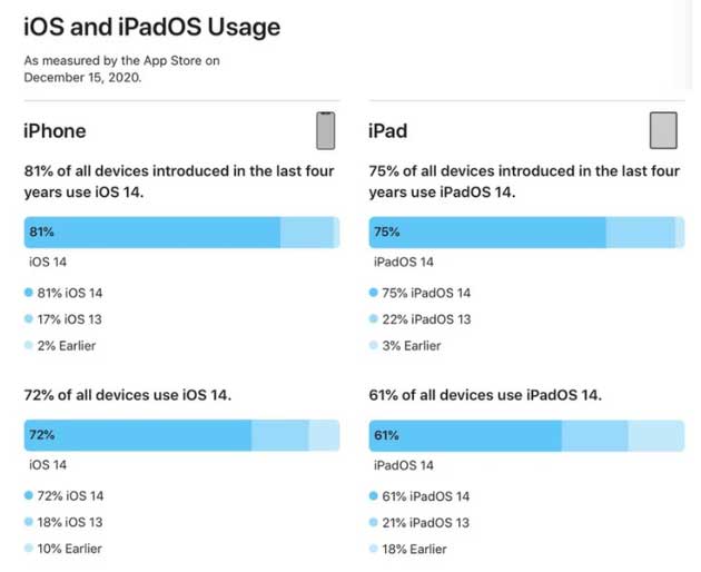 达尔罕茂明安联合苹果手机维修分享有多少用户更新了 iOS 14 