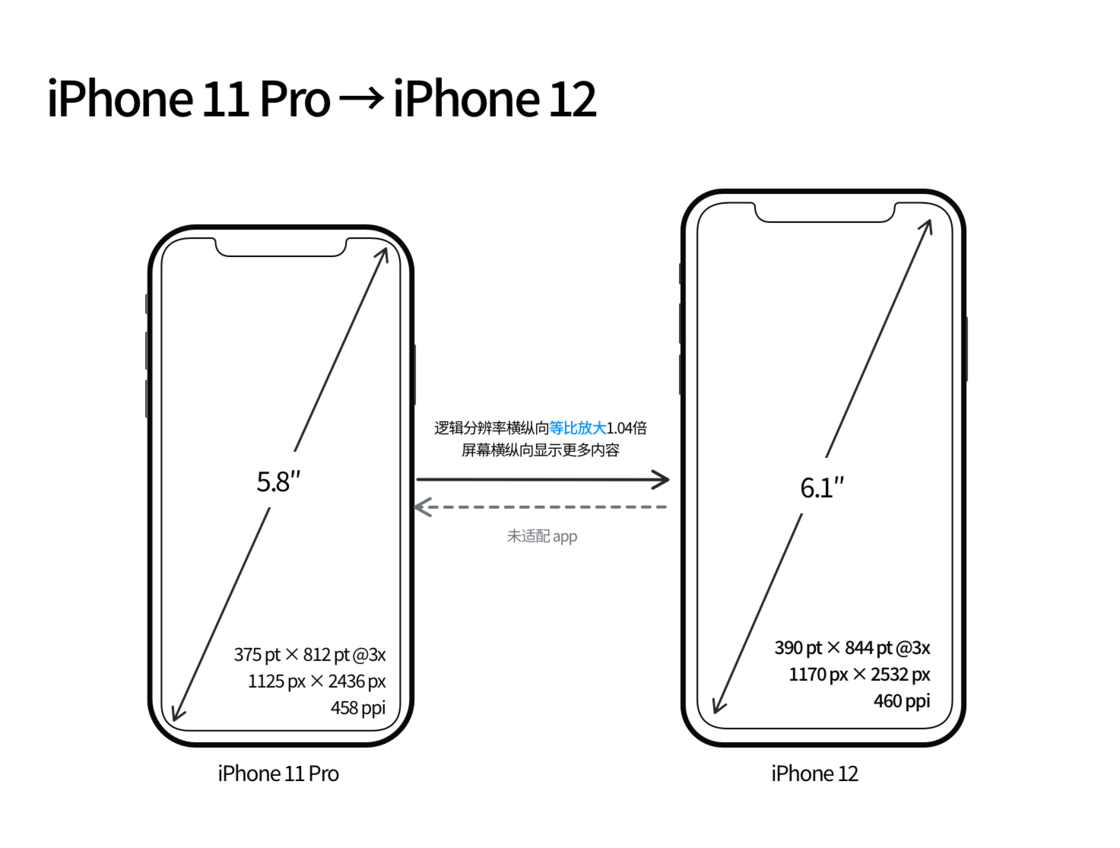 达尔罕茂明安联合苹果手机维修分享iPhone 12 mini 和 iPhone 12 Pro 的尺寸变化会改变显示内容吗 