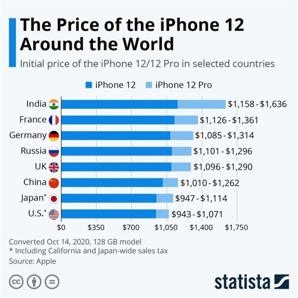 达尔罕茂明安联合苹果手机维修分享哪个购买iPhone 12/12 Pro更便宜 